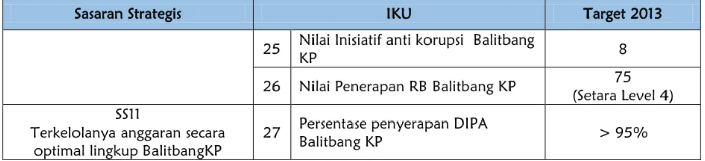 Tabel : 2.3 Penetapan Kinerja Balitbang KP TA 2013 