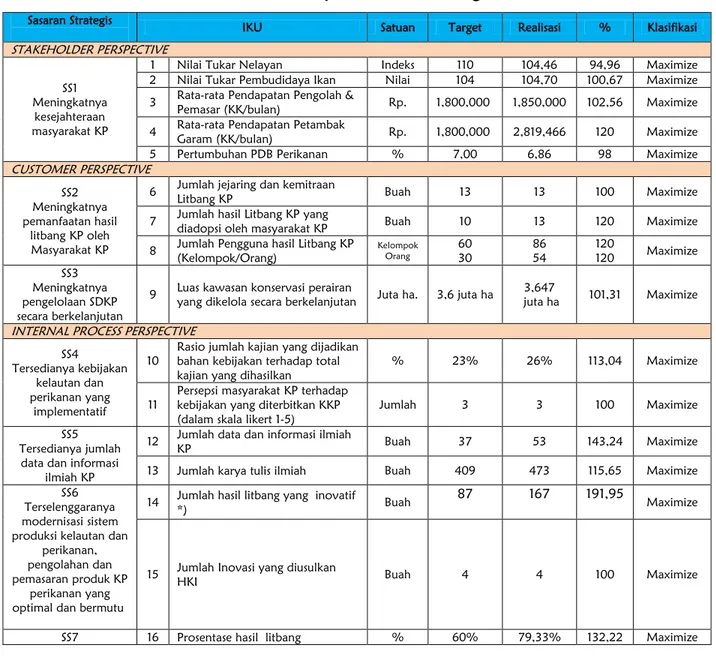 Tabel : 3.1 Capaian IKU Balitbang KP Tahun 2013 