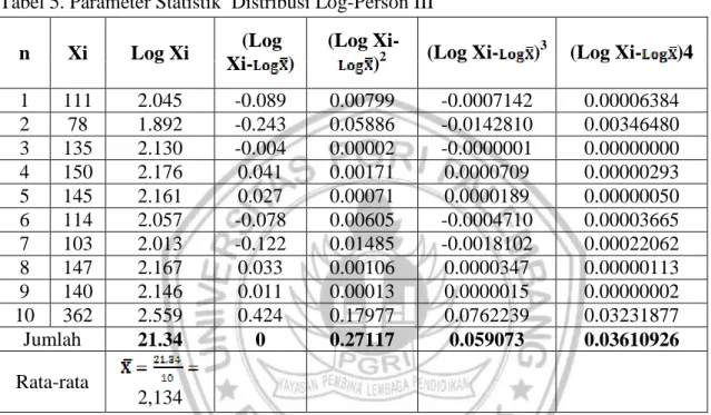 Tabel 5. Parameter Statistik  Distribusi Log-Person III  n  Xi  Log Xi  (Log 