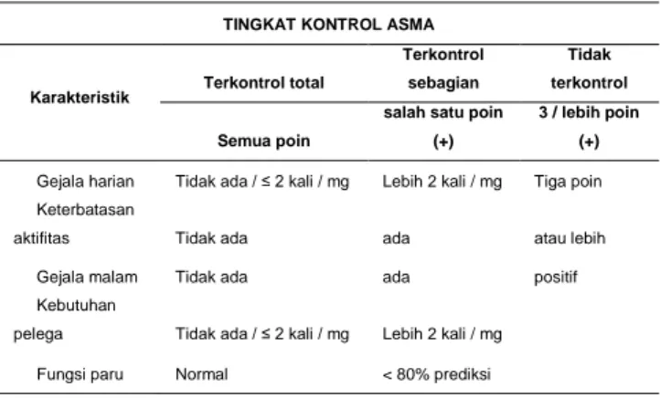 Tabel 1. Tingkatan kontrol asma pasien 6