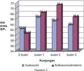 Gambar 1. Graﬁk penyebaran umur pada kedua  kelompok