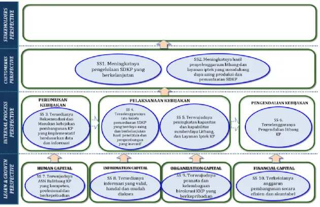 Gambar 9 : Peta Strategis Level 1 Balitbang KP Tahun 2015-2019 