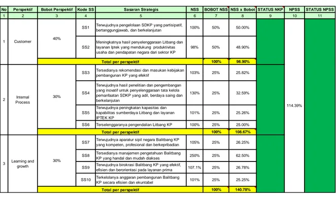Gambar 12 : Nilai Pencapaian Sasaran Strategis (NPSS) Balitbang KP dalam metode BSC Tahun 2015 