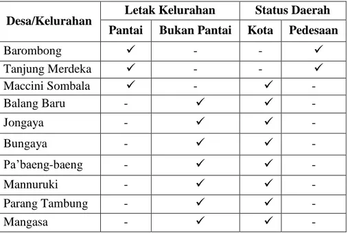 Tabel 1. Berikut ini adalah tabel letak dan status kelurahan kecamatan Tamalate; 