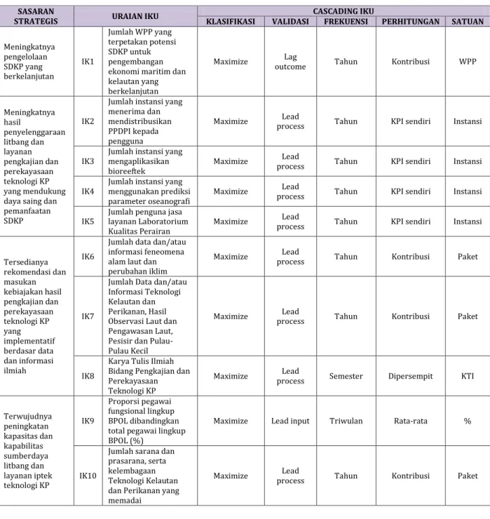 Tabel 5.  Metode Cascading IKU BPOL Triwulan IV TA 2015  