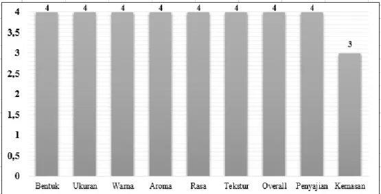 Gambar 1 Hasil validasi 