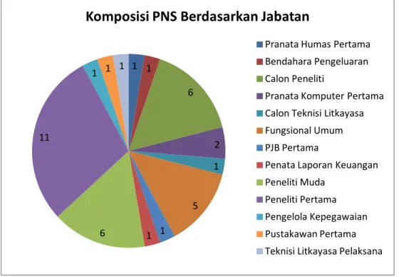 Gambar 5. Grafik Komposisi PNS Berdasarkan Jabatan di BPOL 