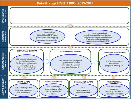Gambar 7. Peta Strategi BPOL 