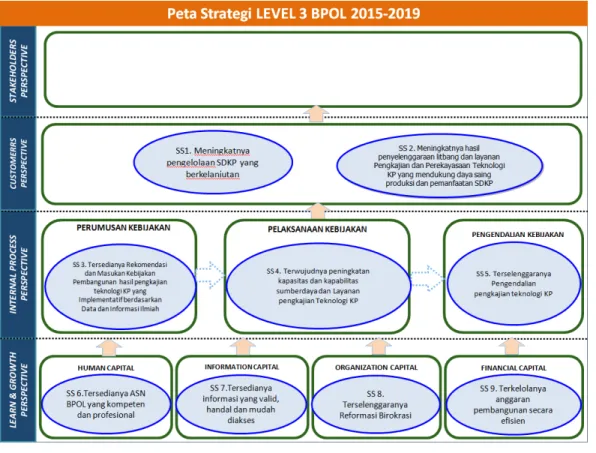 Gambar 7. Peta Strategi BPOL 