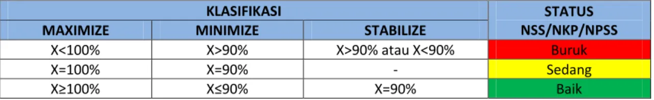 Tabel 5. Status capaian NPSS 