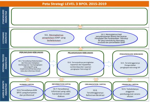 Gambar 5. Peta Strategi BPOL 
