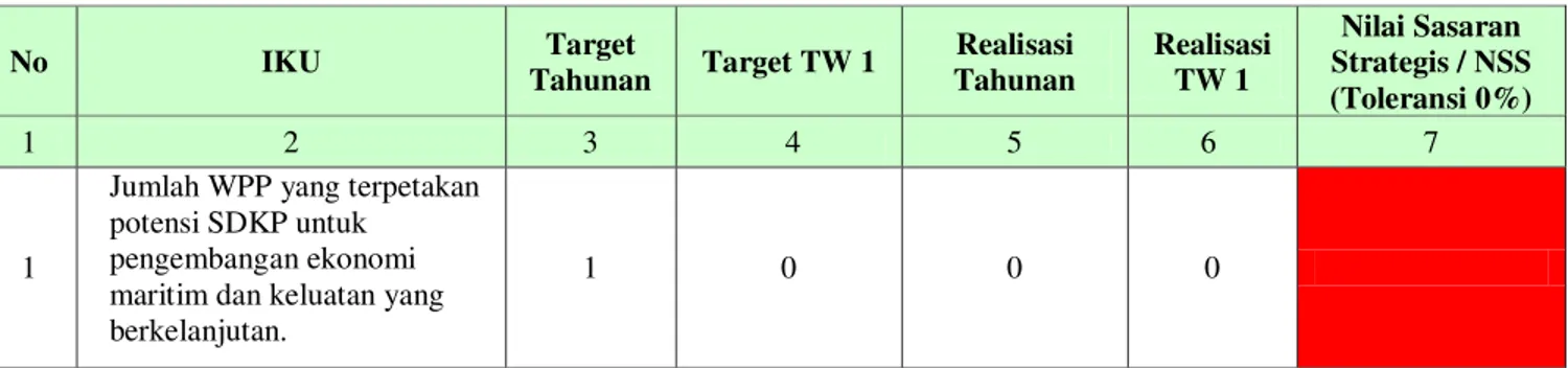 Tabel  9.  Target dan Realisasi IKU Triwulan I pada Jumlah WPP yang Terpetakan Potensi SDKP untuk  Pengembangan Ekonomi Maritim dan Kelautan yang Berkelanjutan (WPP) 