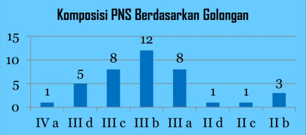 Gambar 4. Grafik Komposisi PNS Berdasarkan Golongan di BPOL 