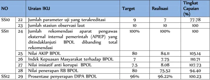 Tabel 5. Bobot IKU terhadap SS  No   Validitas IKU   Bobot  