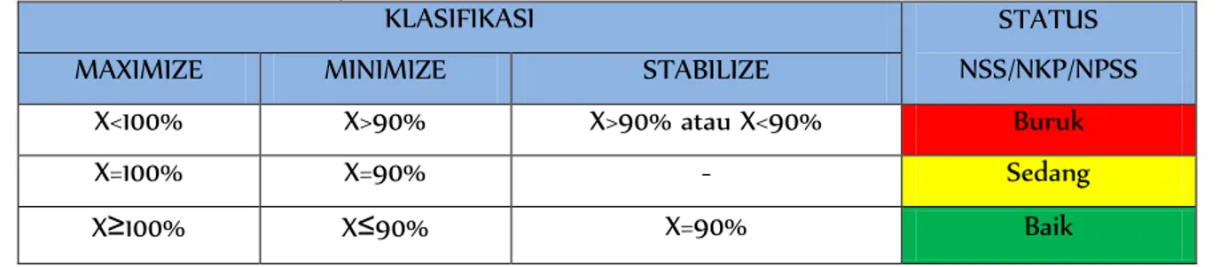 Tabel 7.  Standar Status Kinerja Untuk NSS, NKP, NPIS dan NPSS. 