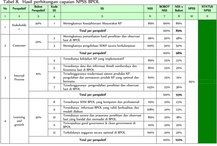 Tabel 8.  Hasil perhitungan capaian NPSS BPOL 