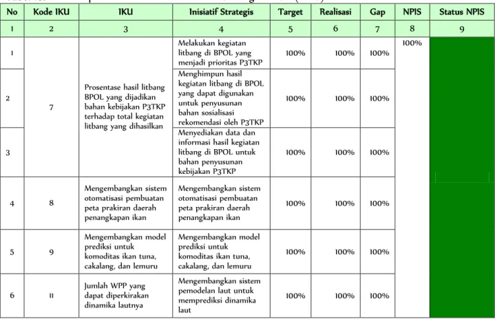 Tabel 10.  Hasil capaian NIlai Penilaian Inisiatif Strategis BPOL (NPIS) 