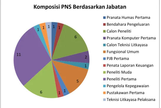 Gambar 5. Grafik Komposisi PNS Berdasarkan Jabatan di BPOL 