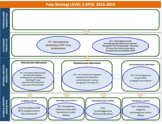 Gambar 6. Peta Strategi BPOL 