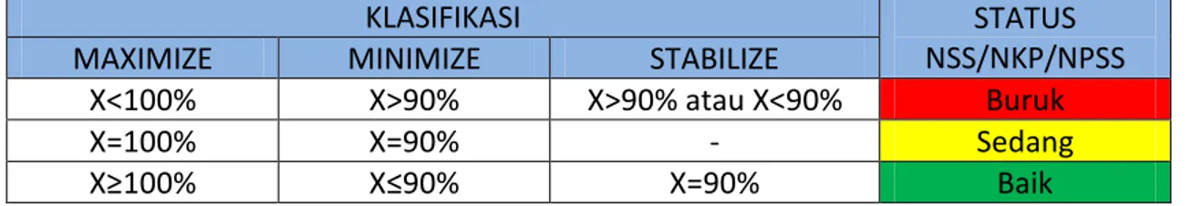 Tabel 6.   Nilai Pencapaian Sasaran Strategis (NPSS) selama Triwulan I 