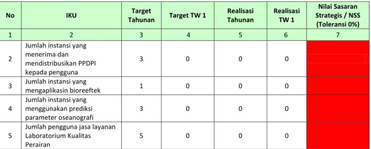 Tabel 8.  Target dan Realisasi IKU Triwulan I Pada Sasaran Strategis Meningkatnya Hasil 