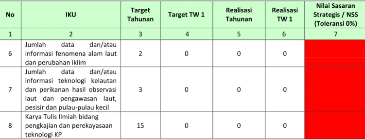 Tabel 9.   Target dan Realisasi IKU Triwulan I pada Sasaran Strategis Tersedianya Rekomendasi  dan Masukan Kebijakan Pembangunan Hasil Pengkajian dan Perekayasaan Teknologi  KP yang Implementatif Berdasar Data dan Informasi Ilmiah 
