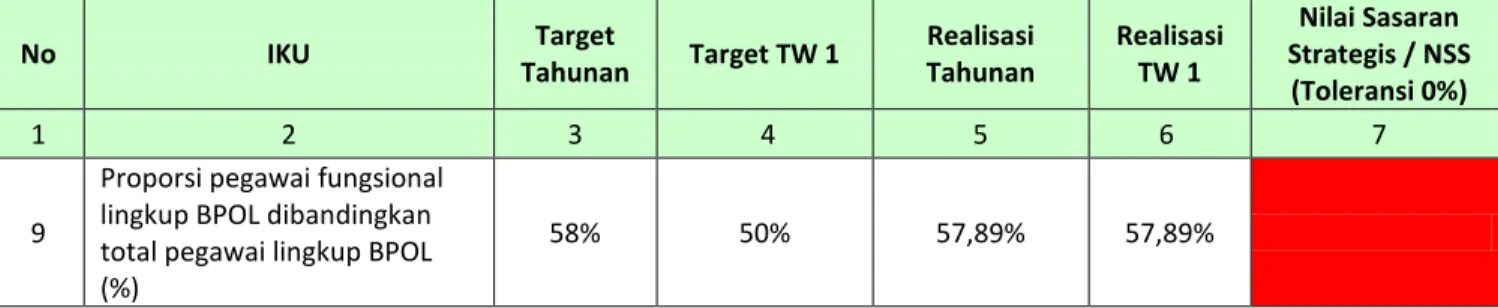 Tabel 10.  Target dan Realisasi IKU Triwulan I Pada Proporsi Pegawai Fungsional Lingkup BPOL  Dibandingkan Total Pegawai Lingkup BPOL (%) 