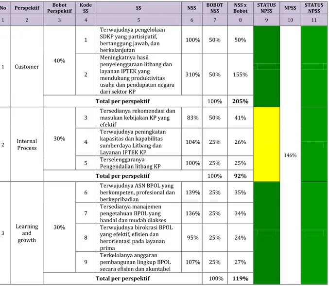Tabel 4.  Hasil Perhitungan Capaian NPSS BPOL TA 2016 