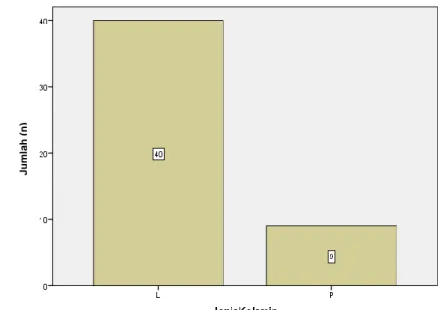 Gambar 3. Frekuensi Jenis Kelamin Pasien PPOK di RS Paru Respira  Berdasarkan  grafik  di  atas,  pasien  yang  didiagnosis PPOK  paling  banyak  berjenis kelamin laki-laki, yaitu sebanyak 81,6% (40 orang), sedangkan pasien yang  berjenis kelamin perempuan