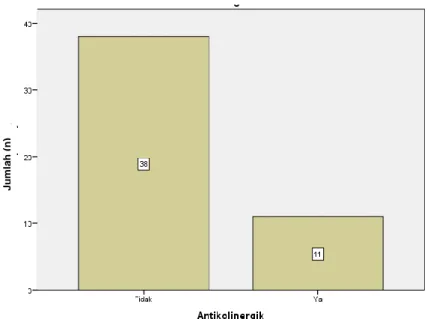Gambar 8. Pemberian Antikolinergik Pada Pasien PPOK di RS Paru Respira  Berdasarkan grafik di  atas, persentase pasien PPOK  yang tidak mendapat  pengobatan antikolinergik lebih besar daripada yang mendapat antikolinergik, yaitu  sebesar 77,6% (38 orang)