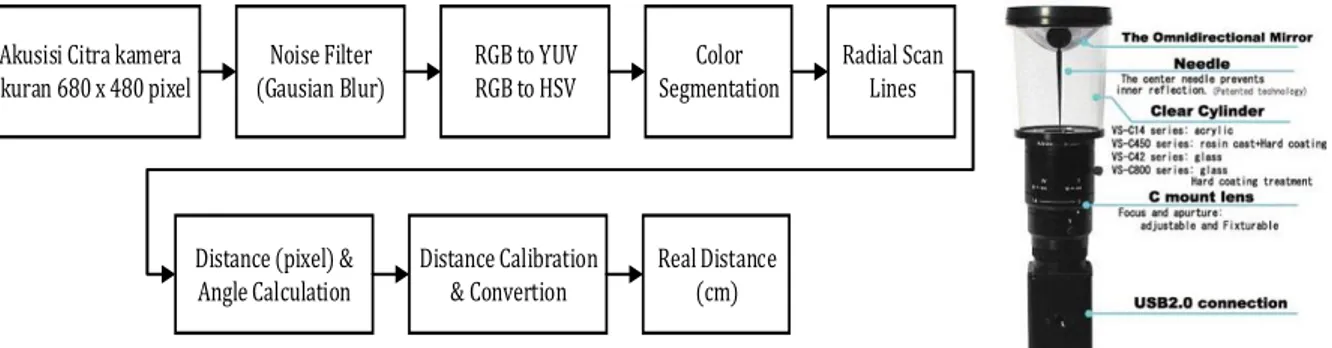 Gambar 1 (a) Tahapan proses pengenalan Posisi Objek (b) Sistem Omni-vision   2.2 Segmentasi Objek Berwarna 