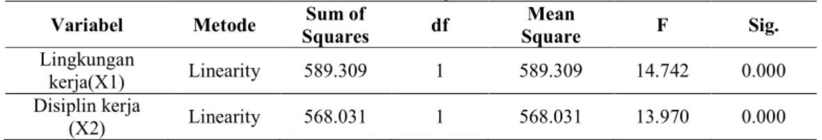 Tabel 11 Uji Linieritas  Variabel  Metode  Sum of 
