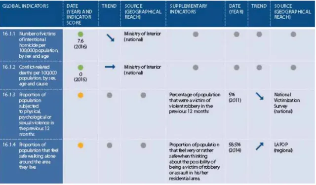 Tabel 2. Sampel Uruguay Kartu Skor Monitoring Agenda HAM dalam SDGs Tujuan 16 