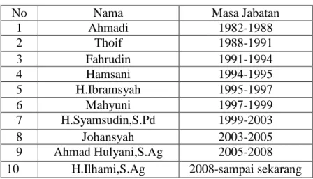 Tabel 4.1 Daftar Kepala Sekolah Madrasah Ath-Thohiriyah Batakan Kecamatan                      Panyipatan Kabupaten Tanah Laut