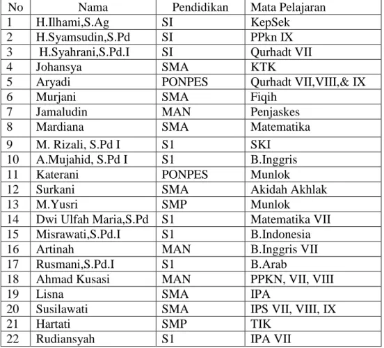 Tabel 4.2   keadaan  Tenaga  Pengajar  Pada  Madrasah  Ath-Thohiriyah  Batakan  Kecamatan Panyipatan Kabupaten Tanah Laut tahun 2012/2013 