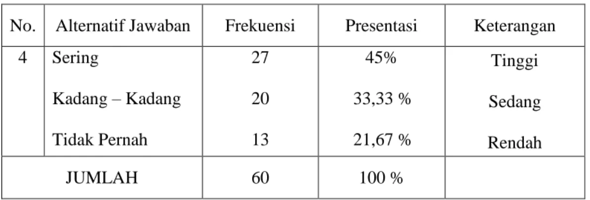 Tabel 4.9 Siswa menggunakan fitur Internet dalam mencari bahan pelajaran  No.  Alternatif Jawaban  Frekuensi  Presentasi  Keterangan 