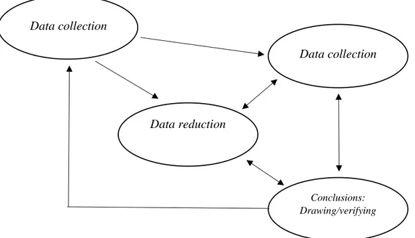 Gambar 3.1 Komponen dalam Analisis Data Model Interaktif (Miles dan  Huberman)