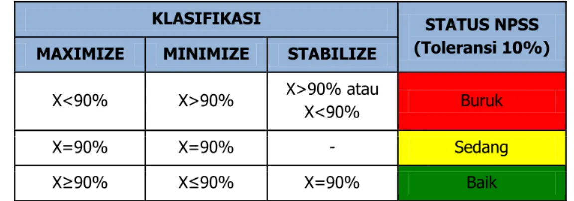Tabel 3.4. Klasifikasi dan Status NPSS 