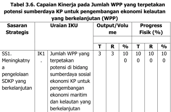 Tabel 3.6. Capaian Kinerja pada Jumlah WPP yang terpetakan  potensi sumberdaya KP untuk pengembangan ekonomi kelautan 