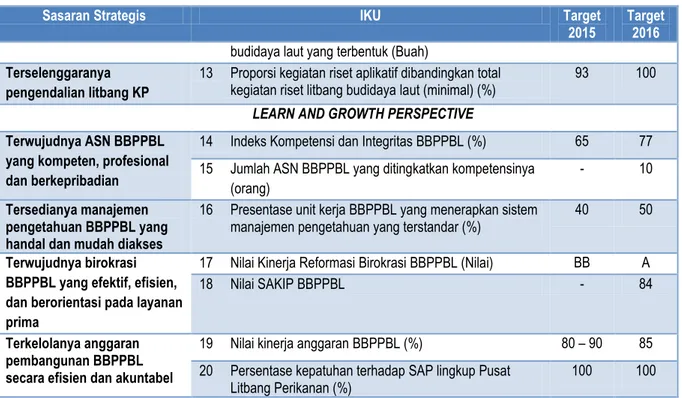 Tabel 2.3 Rencana Kerja Tahunan BBPPBL Tahun 2016 