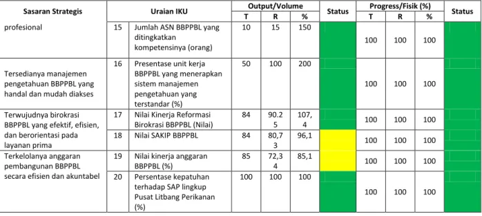 Tabel 3.3. Capaian Persentase hasil litbang budidaya laut yang digunakan sesuai dengan Kontrak Kinerja Eselon I  KKP 