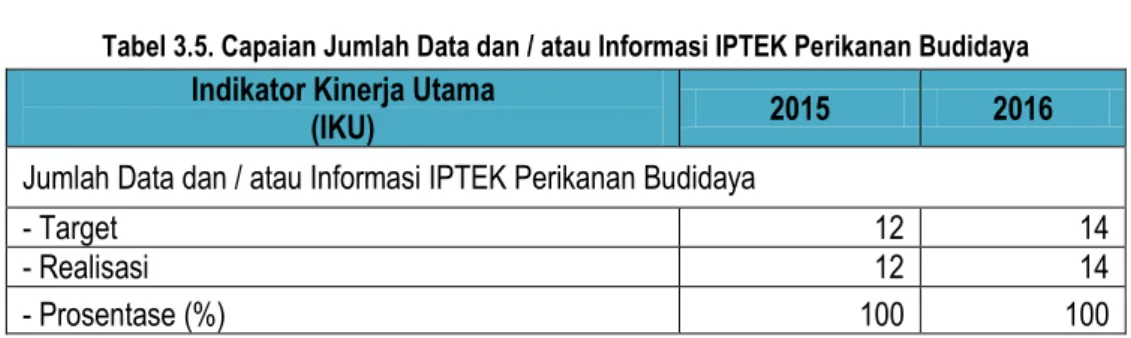 Tabel 3.5. Capaian Jumlah Data dan / atau Informasi IPTEK Perikanan Budidaya  Indikator Kinerja Utama 
