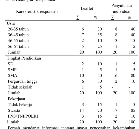 Tabel Demografi Responden 