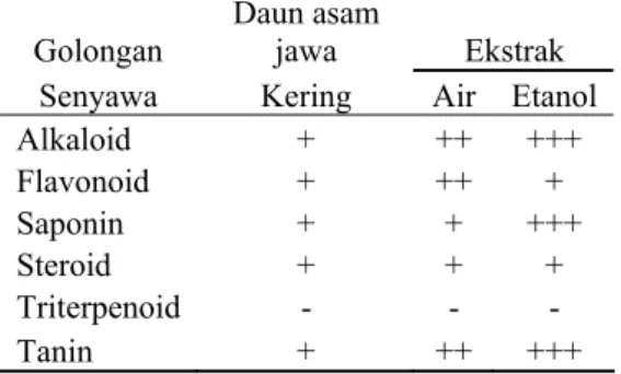 Tabel 1  Hasil uji fitokimia daun asam jawa  Golongan   Daun asam    