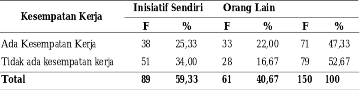 Tabel  6  menunjukan  bahwa  pada responden yang tidak ada kesempatan kerja dari 79 (52,67%) responden ada 34% dari responden  berinisiatif  sendiri  dalam pengambilan keputusan dan hanya 16,67%