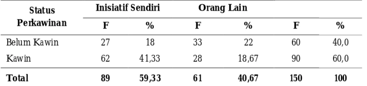 Tabel  2  menjelaskan  bahwa  berdasarkan status  perkawinannya,      responden  yang berstatus kawin 60% responden (41,33%) dalam  pengambilan  keputusan  untuk bermigrasi atas inisiatif  sendiri dan hanya (18,67%)  responden    karena  inisiatif   or-ang