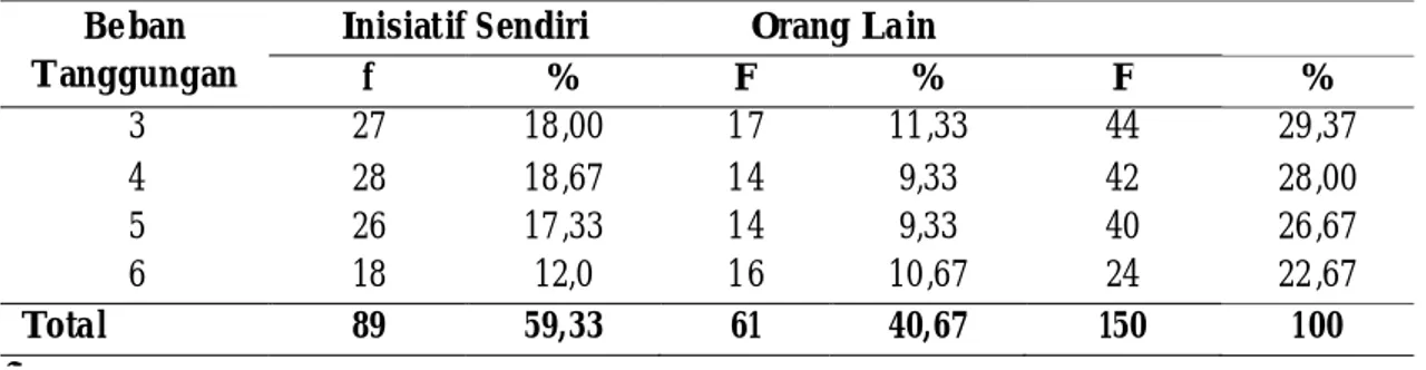 Tabel 3 menunjukan bahwa jumlah beban tanggungan  sebagai  faktor  pendorong terhadap  pengambilan  keputusan  untuk bermigrasi  ke  kota  Malang,  Hal  tersebut terlihat  dari  seluruh  kelompok  beban