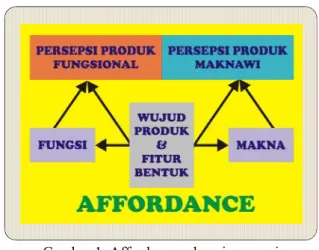 Gambar 1. Affordance sebagai persepsi   makna produk 