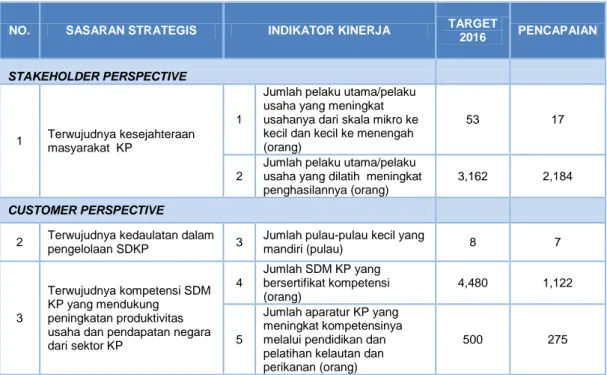 Tabel  2.  Realisasi  Perjanjian  Kinerja  Berdasarkan  BSC  BPPP  Ambon  Triwulan IV Tahun 2016 