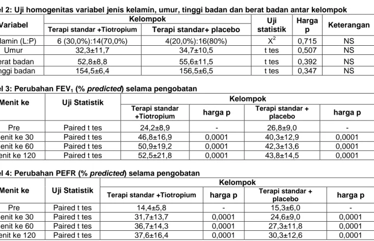 Tabel 2: Uji homogenitas variabel jenis kelamin, umur, tinggi badan dan berat badan antar kelompok 